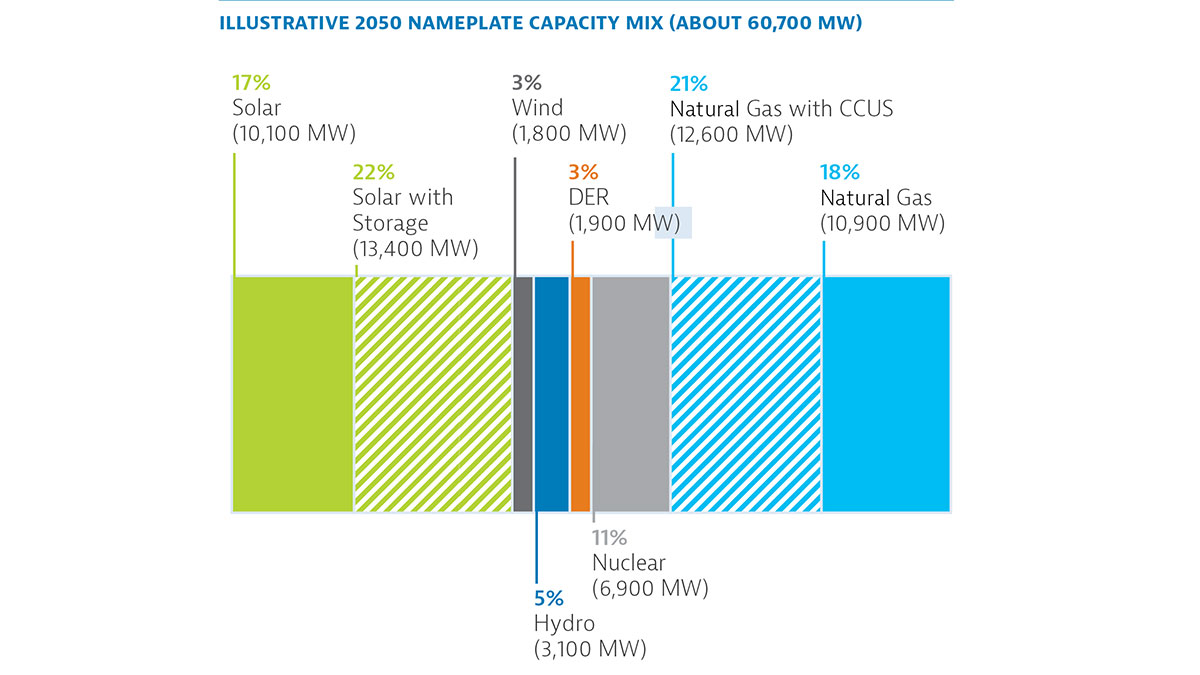Illustrative 2050 capacity mix