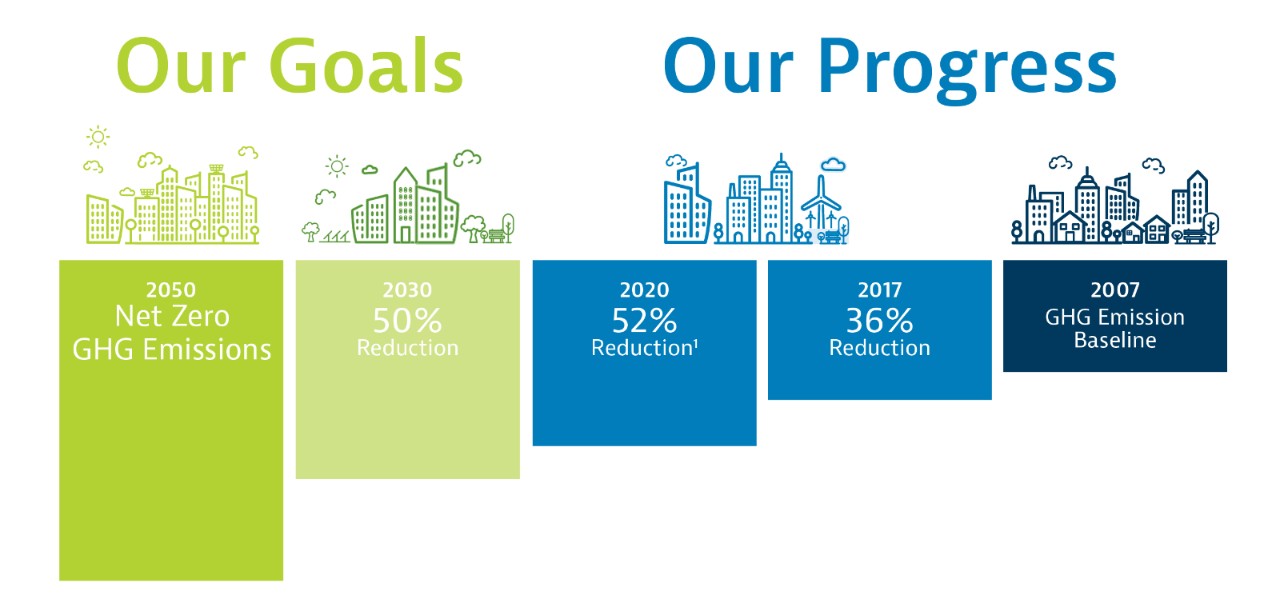 Progress towards Net Zero