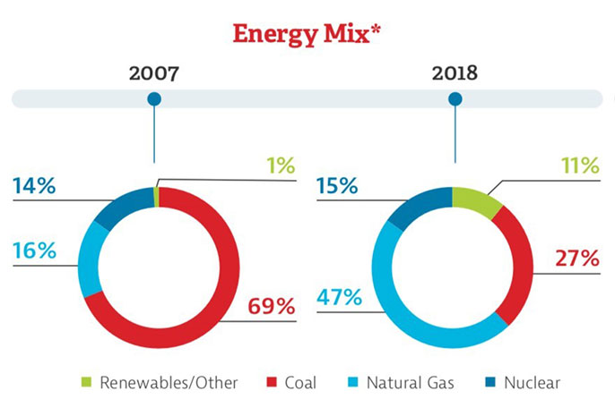 Energy Mix Chart
