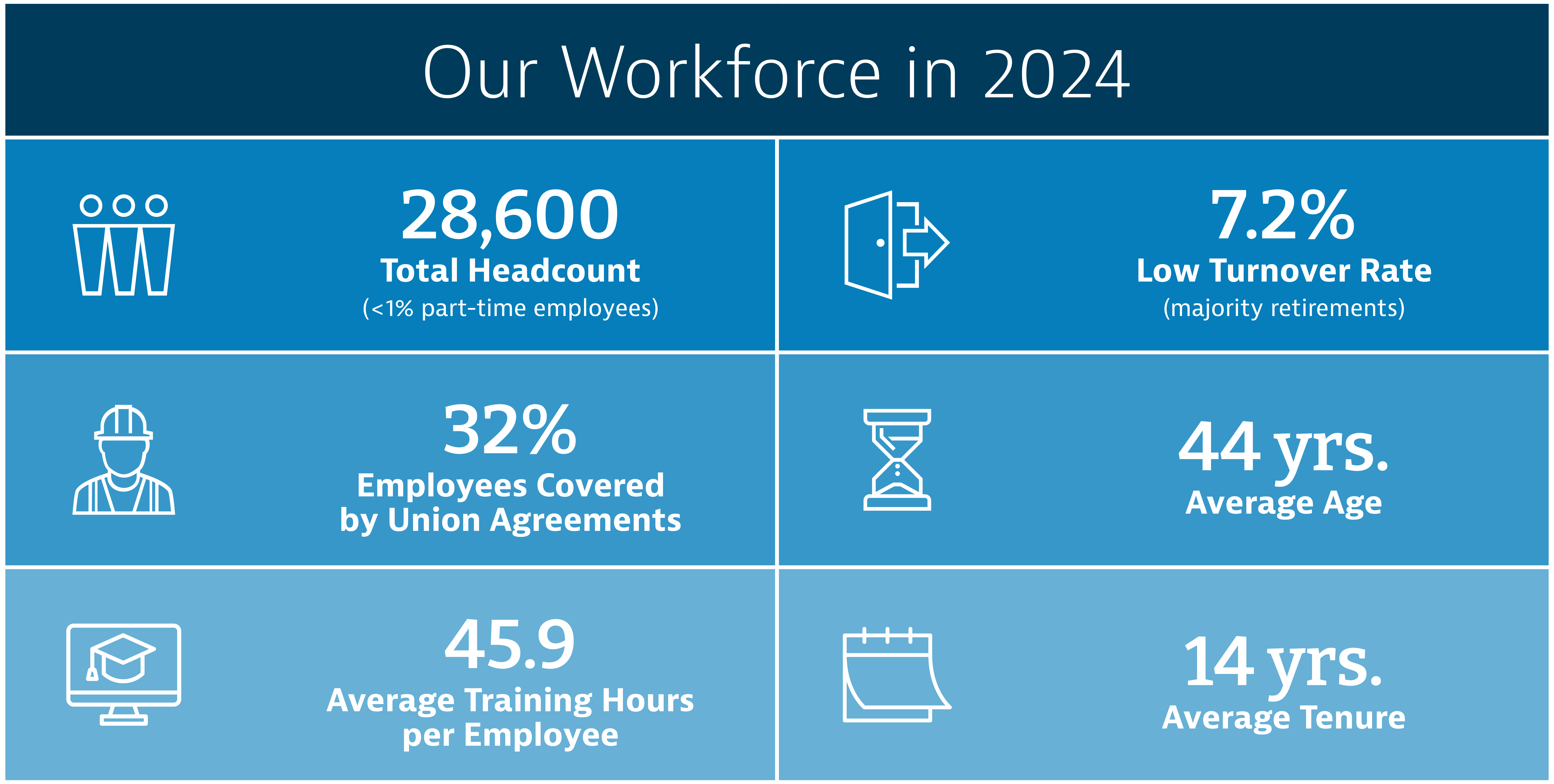 Employee workforce metrics