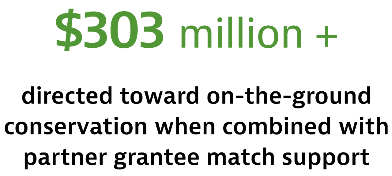 $303 million + directed toward on-the-ground conservation