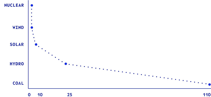 Energy diversity chart