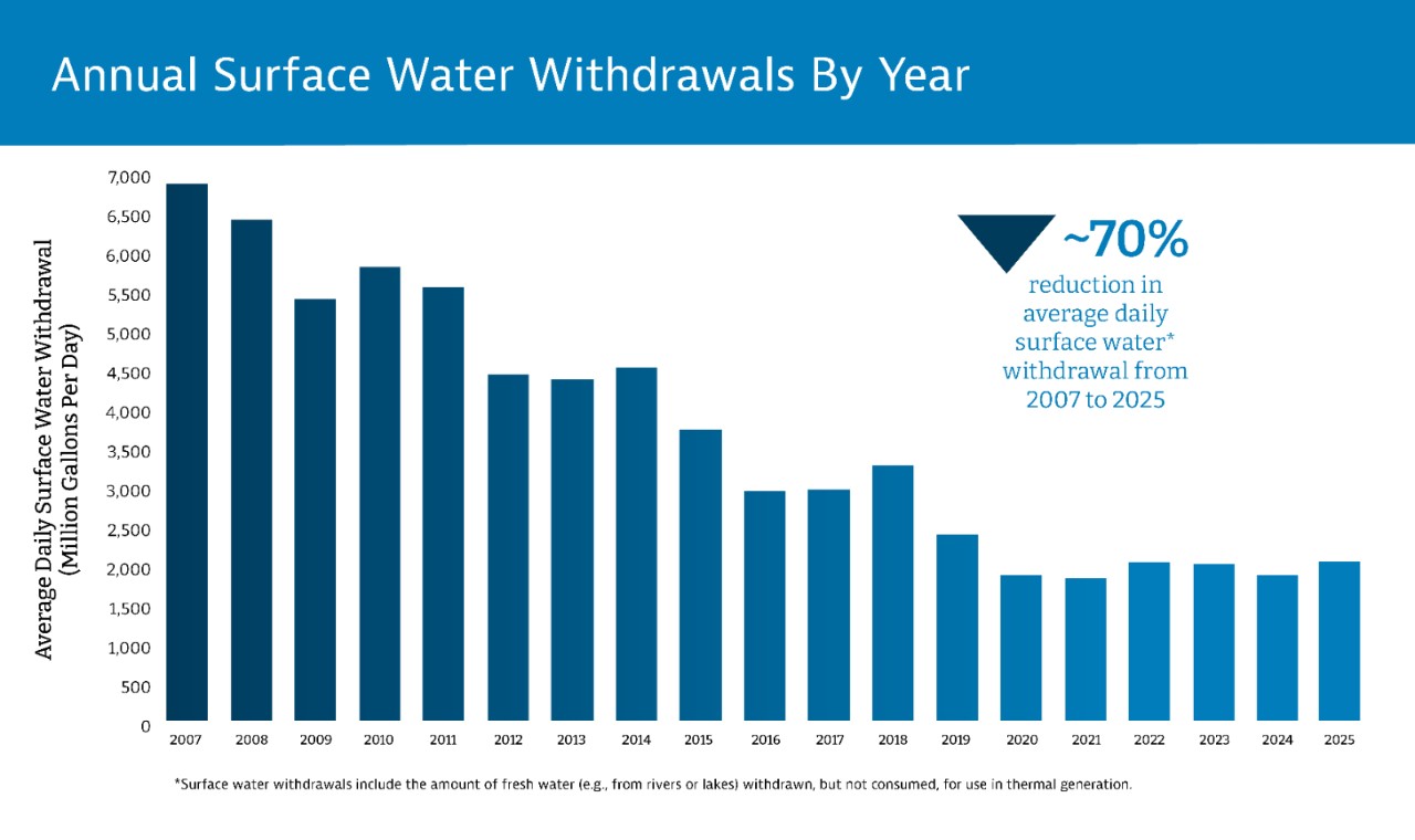 Southern Company’s annual surface water withdrawals reduction bar graph from 2007 to 2022.