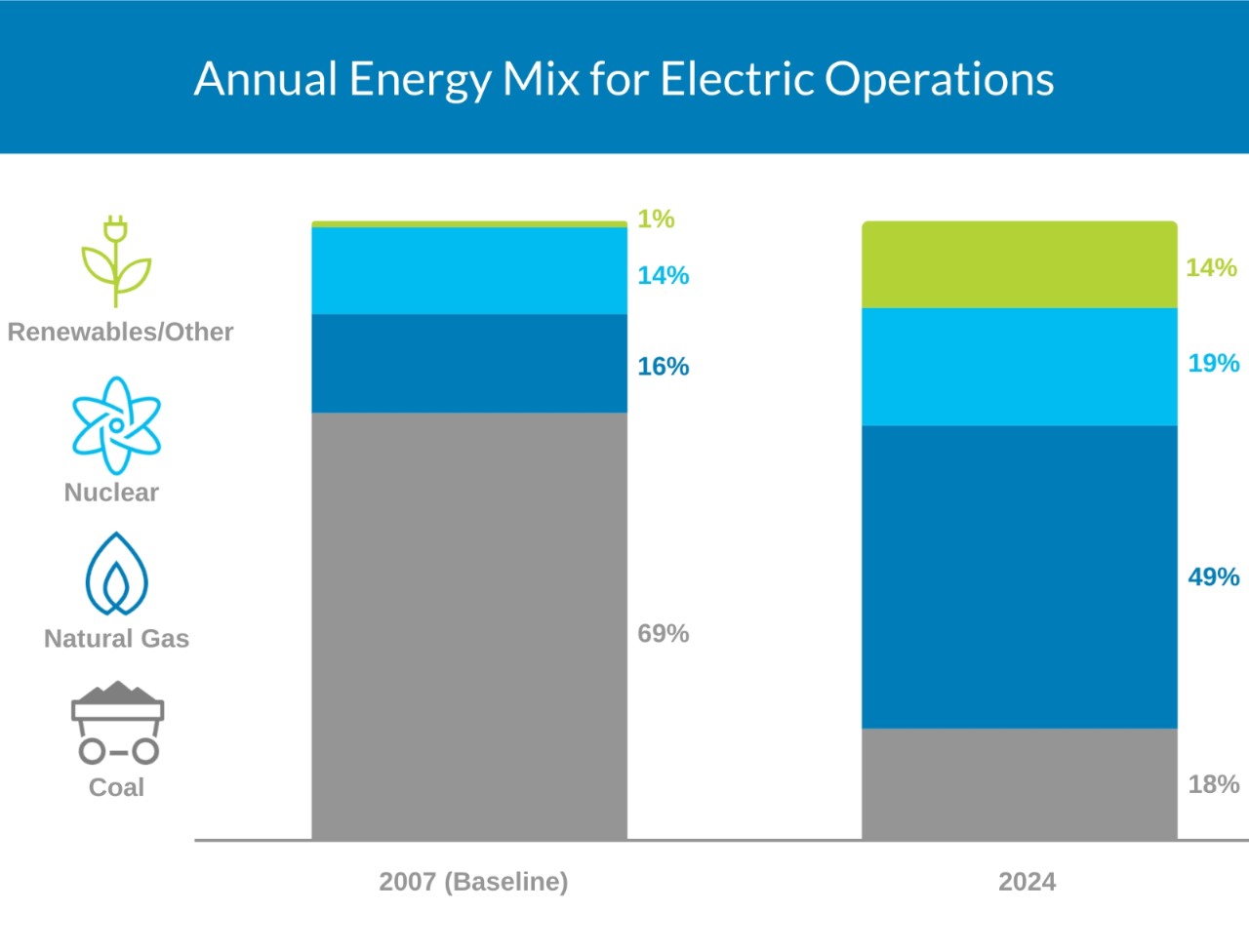 Southern Company’s Annual Energy Mix graph from coal to renewable energy