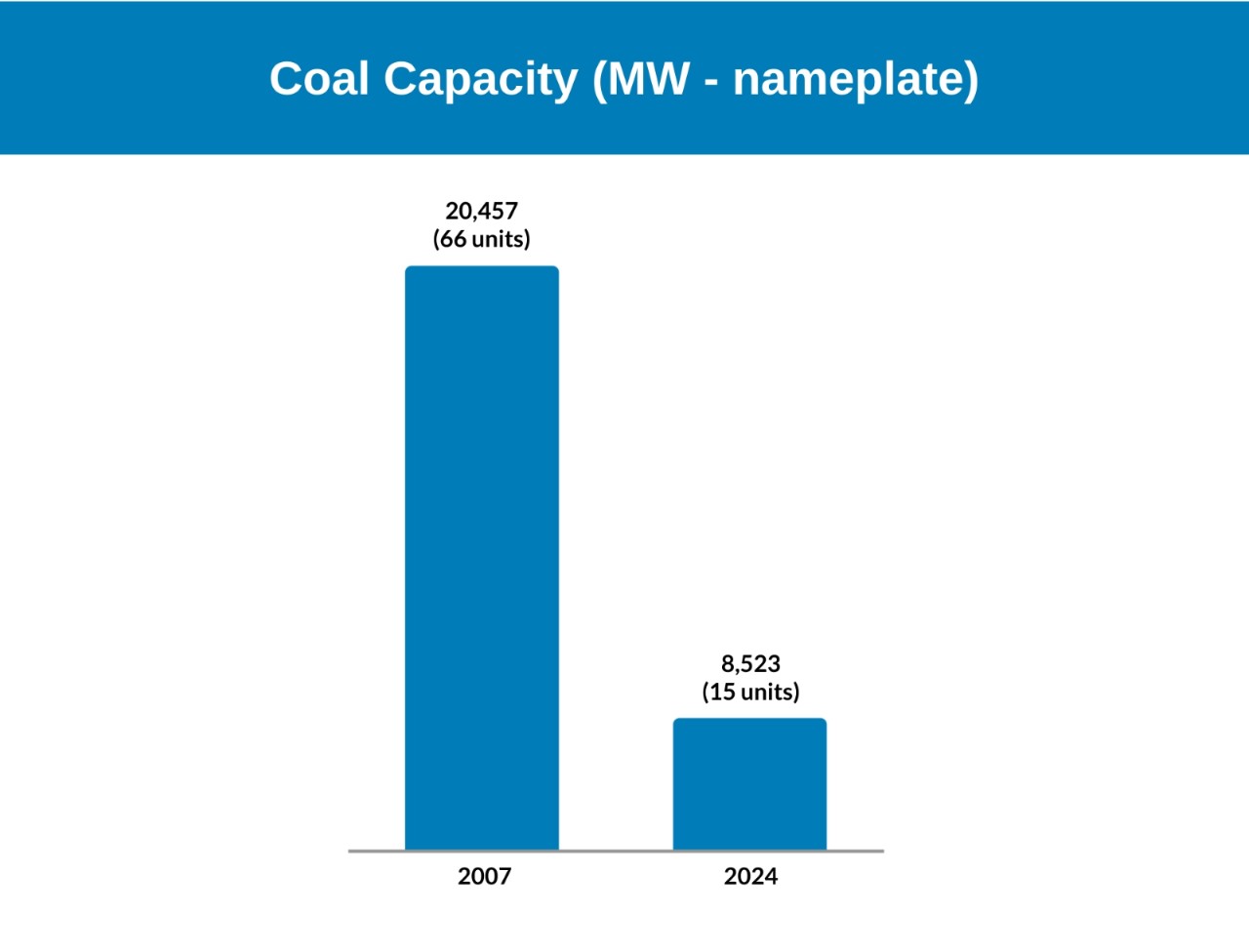 Southern Company’s Coal Fleet Reduction chart