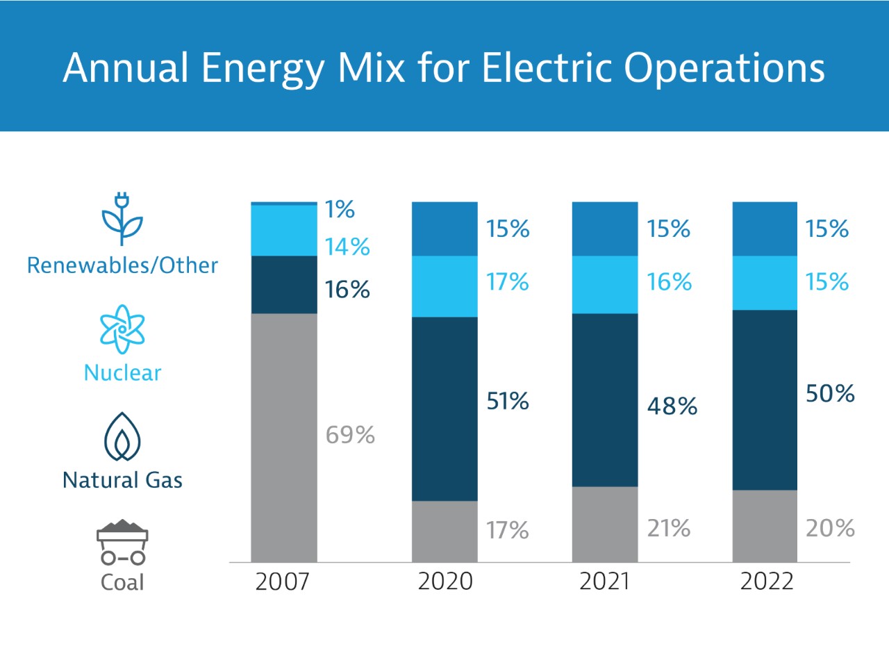 Southern Company’s Annual Energy Mix graph from coal to renewable energy 