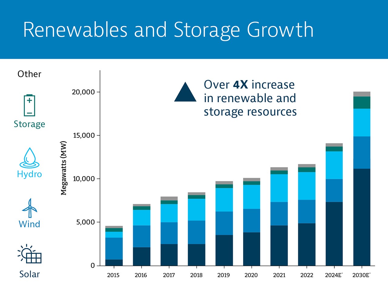 Southern Company’s Renewables Growth chart from 2015 – 2030