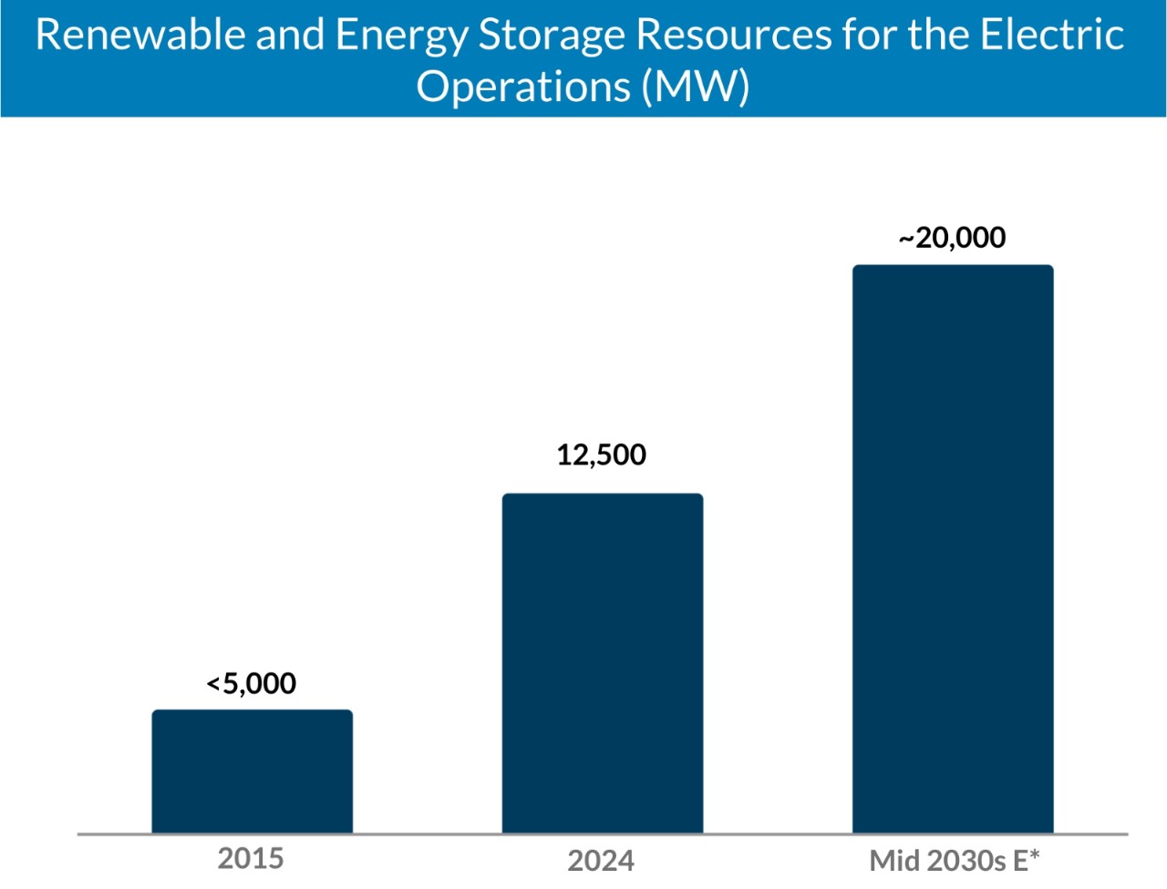 southern company renewable energy growth