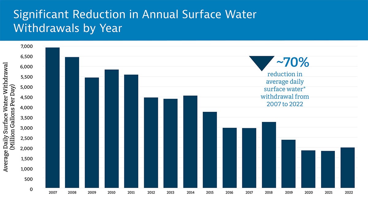 Southern Company’s annual surface water withdrawals reduction bar graph from 2007 to 2022.